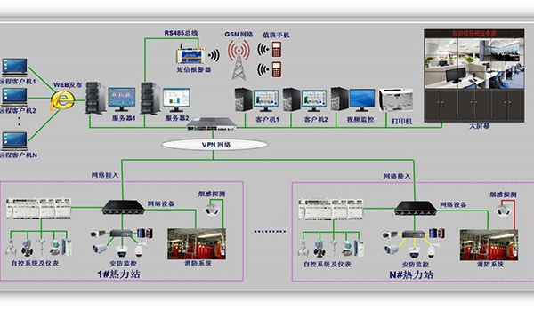 熱網(wǎng)遠(yuǎn)程監(jiān)控系統(tǒng)（SCADA系統(tǒng)） - 副本